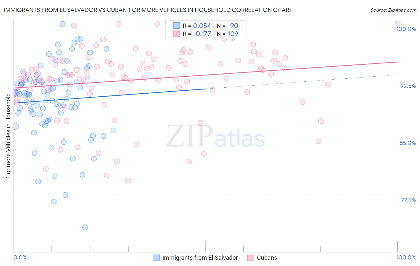 Immigrants from El Salvador vs Cuban 1 or more Vehicles in Household