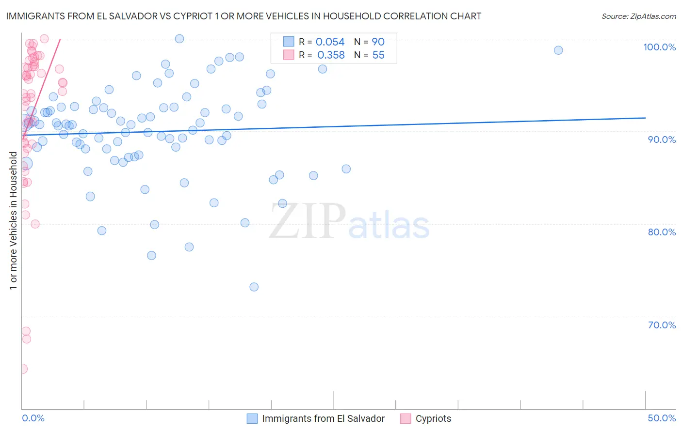 Immigrants from El Salvador vs Cypriot 1 or more Vehicles in Household