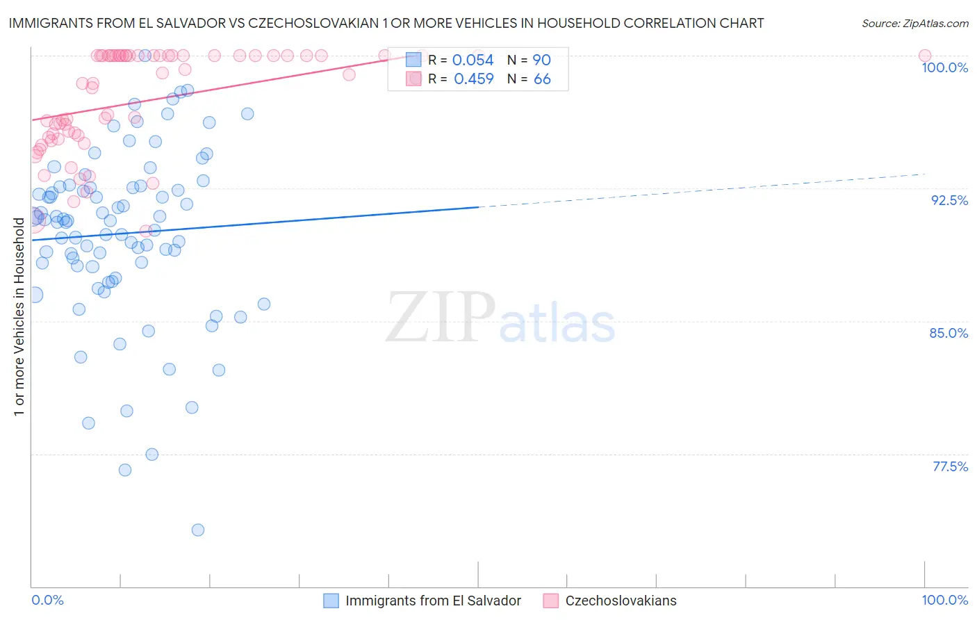 Immigrants from El Salvador vs Czechoslovakian 1 or more Vehicles in Household