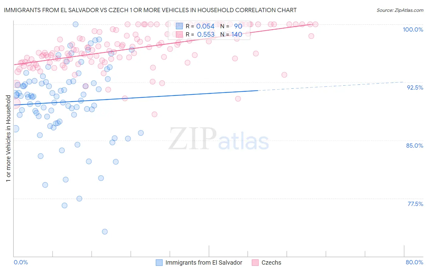 Immigrants from El Salvador vs Czech 1 or more Vehicles in Household
