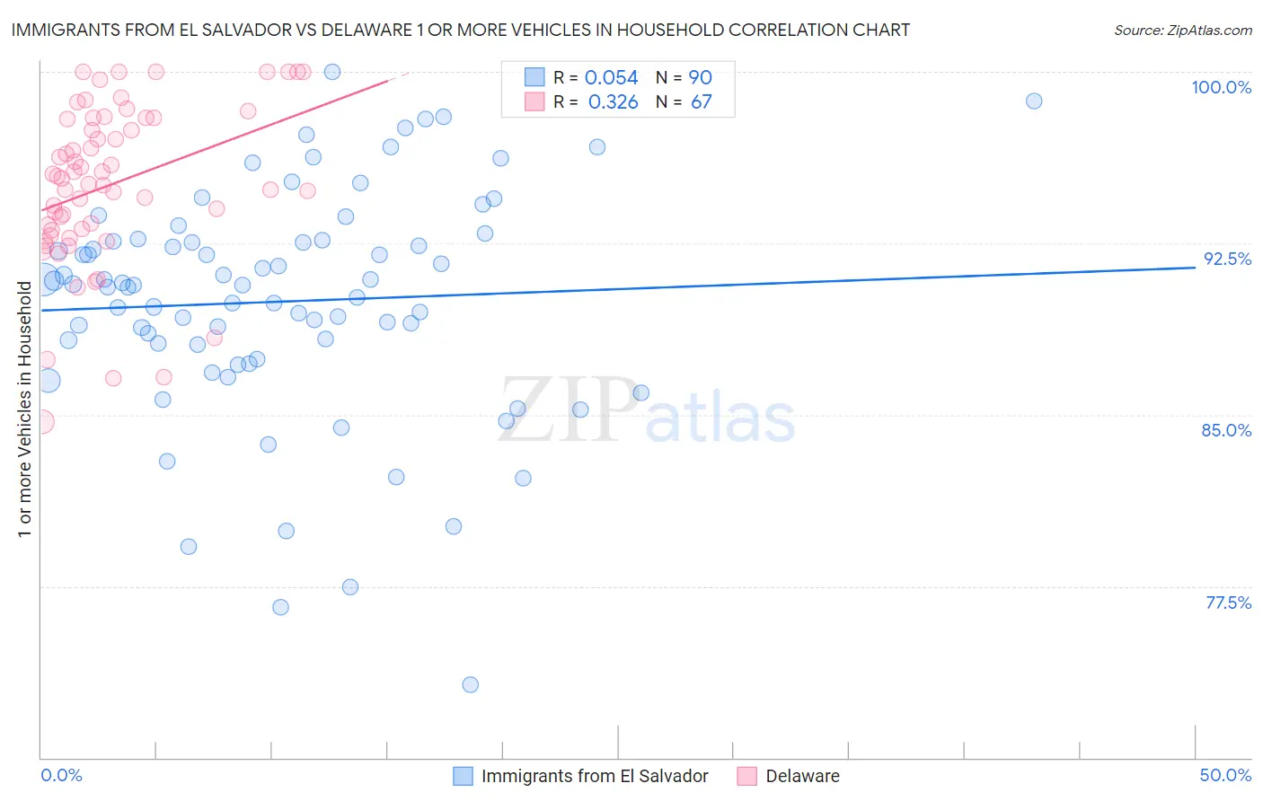Immigrants from El Salvador vs Delaware 1 or more Vehicles in Household