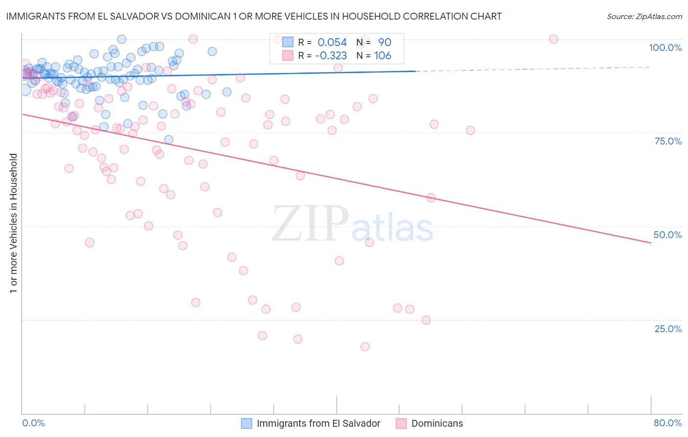 Immigrants from El Salvador vs Dominican 1 or more Vehicles in Household