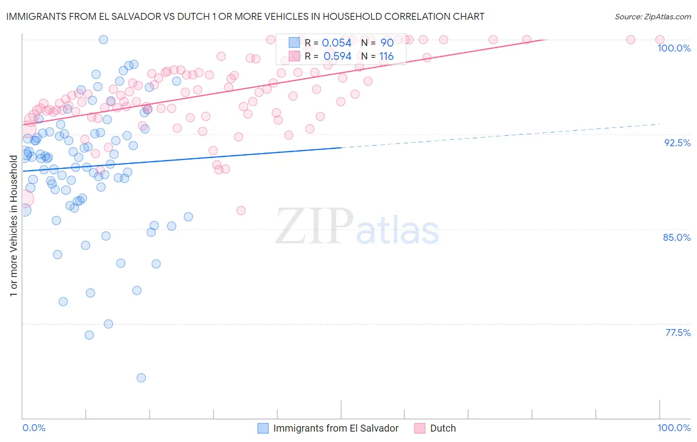 Immigrants from El Salvador vs Dutch 1 or more Vehicles in Household
