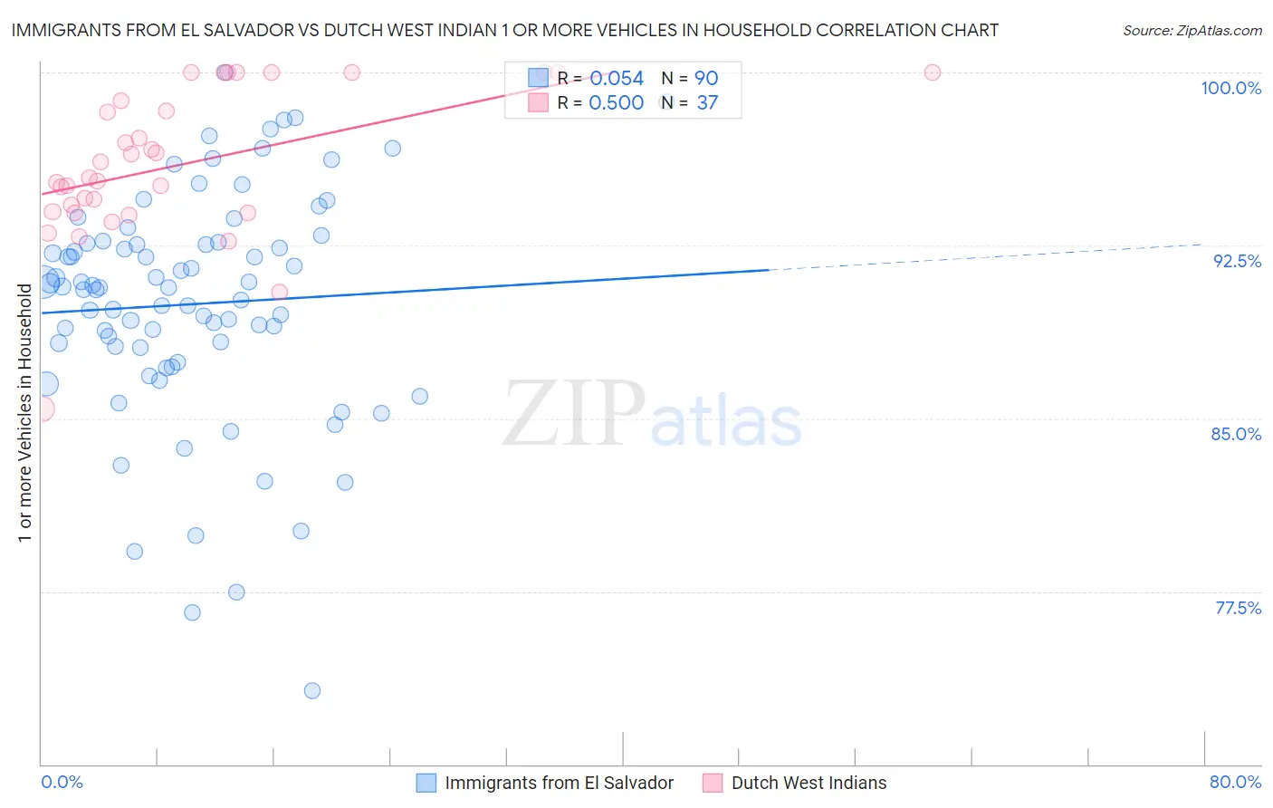 Immigrants from El Salvador vs Dutch West Indian 1 or more Vehicles in Household