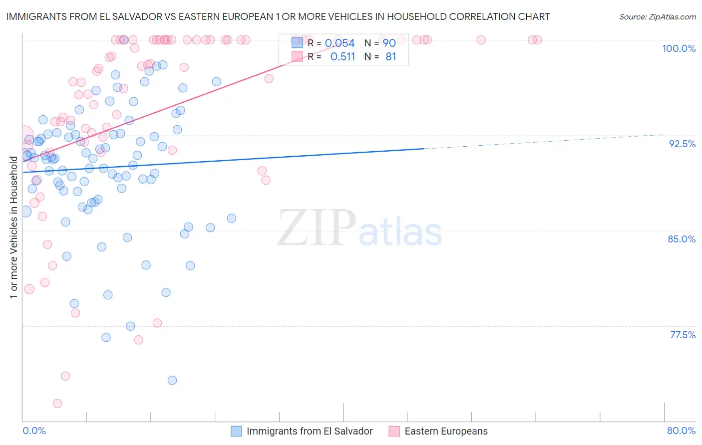 Immigrants from El Salvador vs Eastern European 1 or more Vehicles in Household