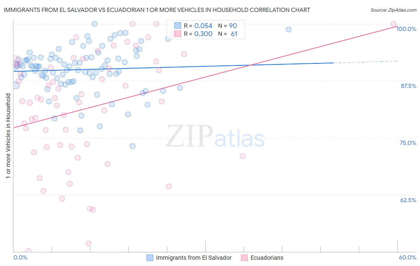 Immigrants from El Salvador vs Ecuadorian 1 or more Vehicles in Household