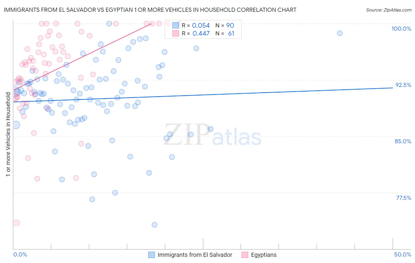 Immigrants from El Salvador vs Egyptian 1 or more Vehicles in Household