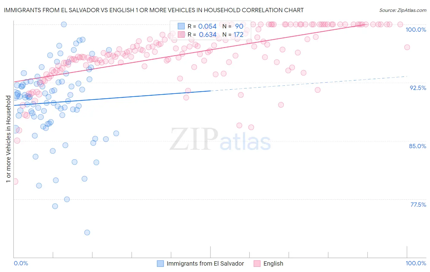 Immigrants from El Salvador vs English 1 or more Vehicles in Household