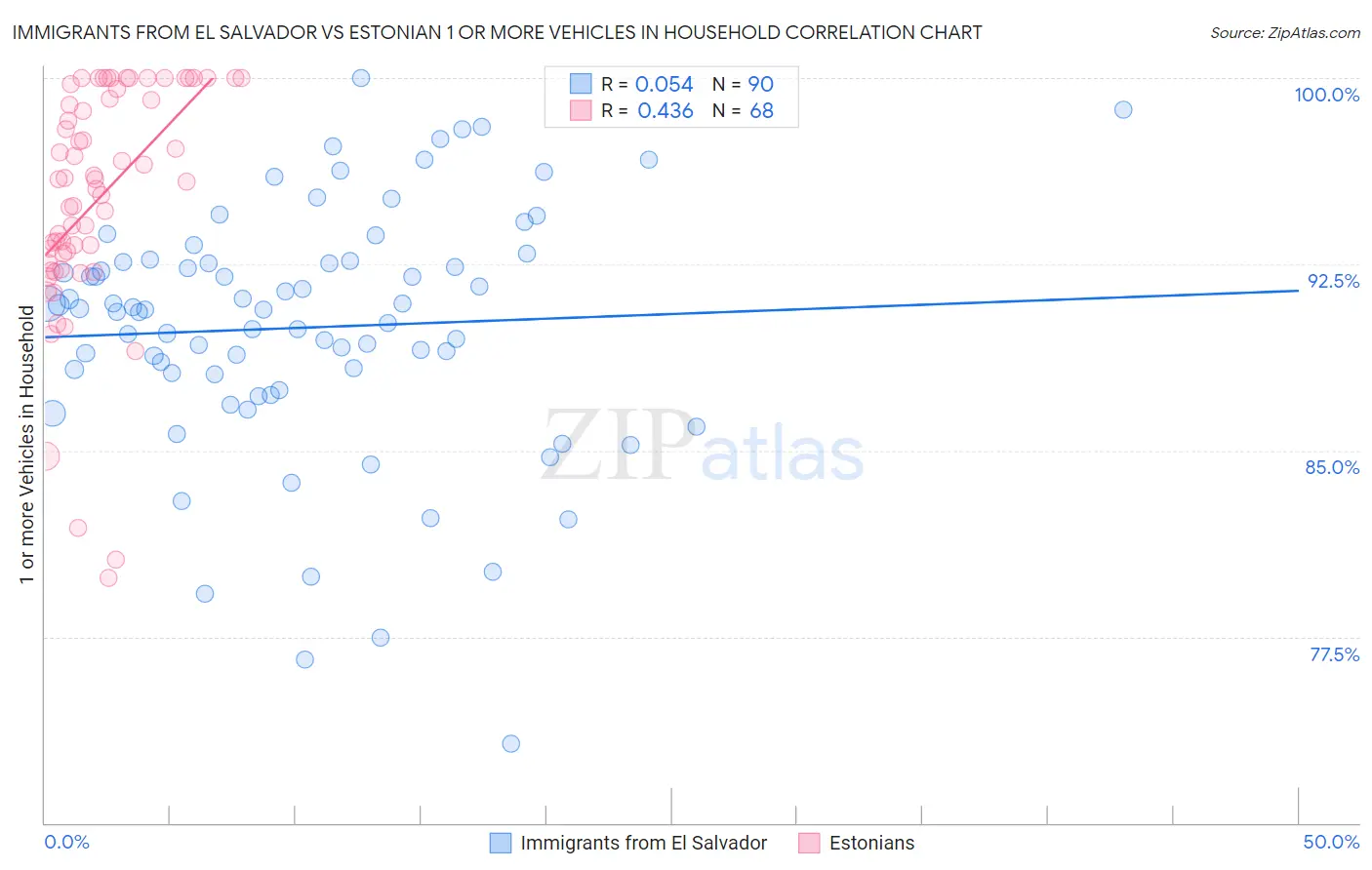 Immigrants from El Salvador vs Estonian 1 or more Vehicles in Household