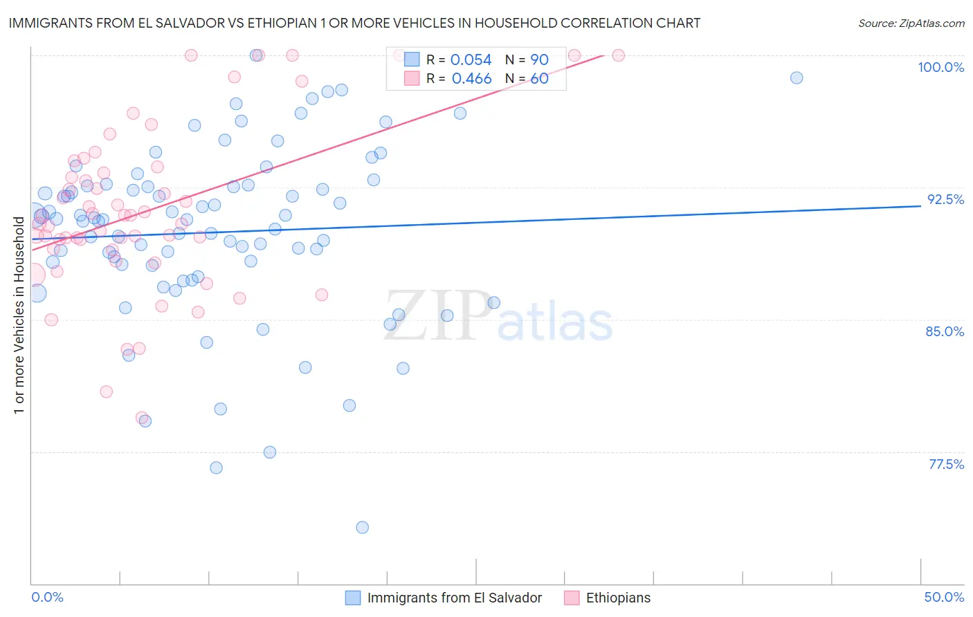 Immigrants from El Salvador vs Ethiopian 1 or more Vehicles in Household