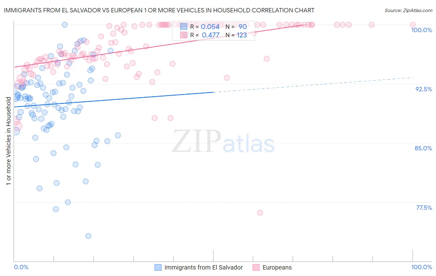 Immigrants from El Salvador vs European 1 or more Vehicles in Household