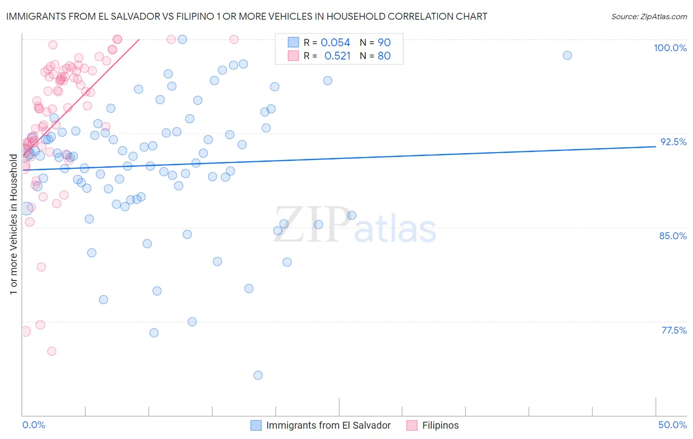 Immigrants from El Salvador vs Filipino 1 or more Vehicles in Household
