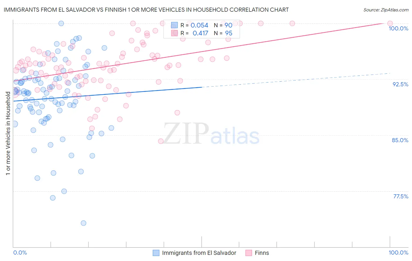 Immigrants from El Salvador vs Finnish 1 or more Vehicles in Household