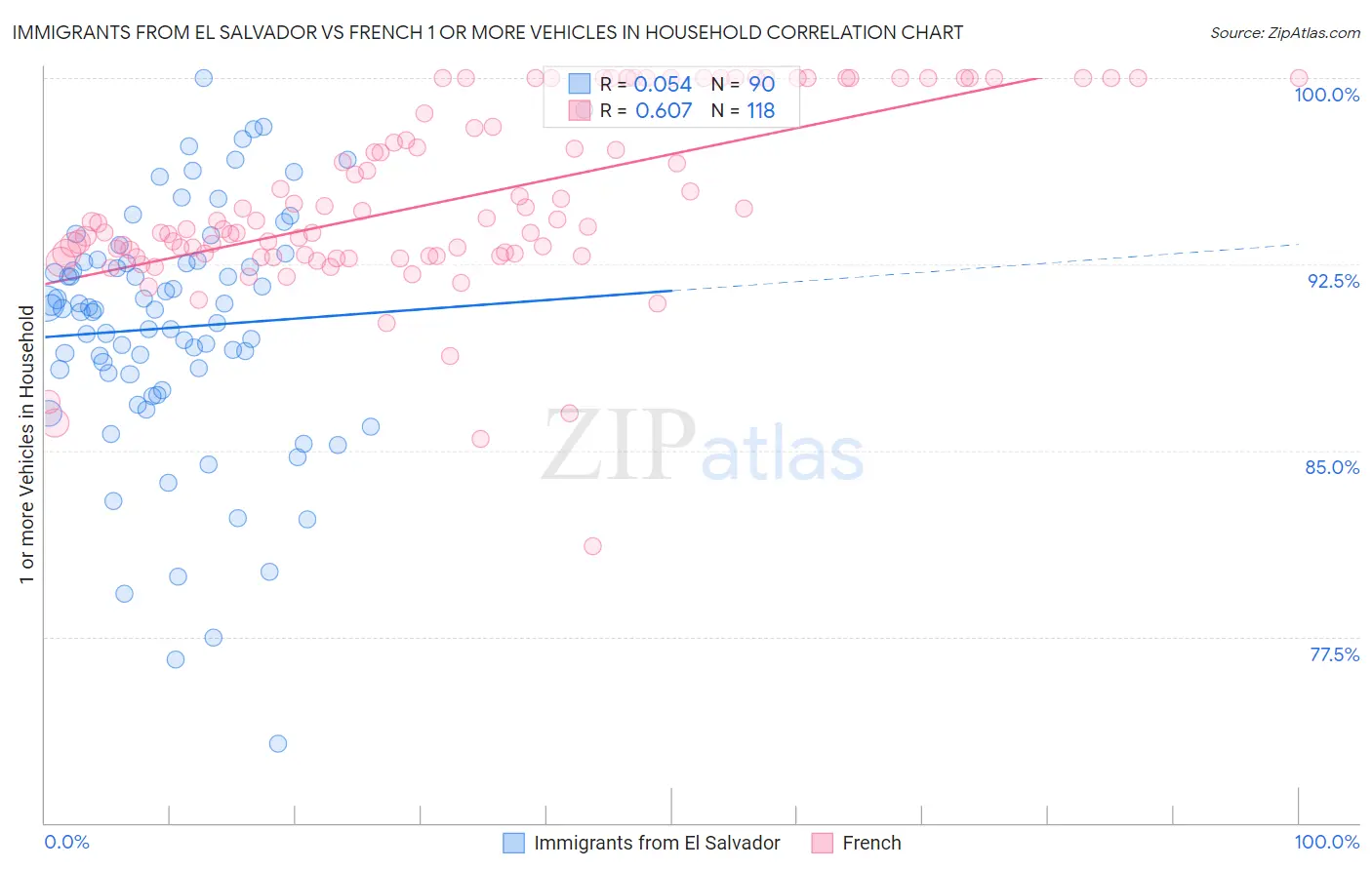Immigrants from El Salvador vs French 1 or more Vehicles in Household