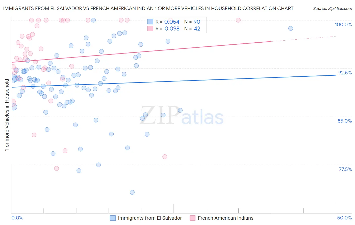 Immigrants from El Salvador vs French American Indian 1 or more Vehicles in Household