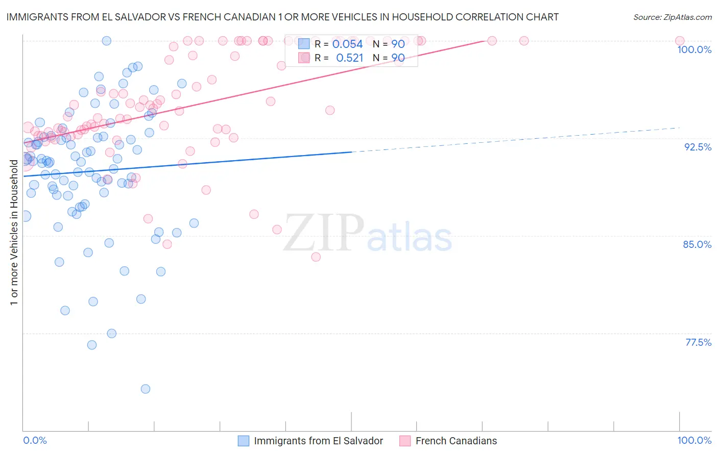 Immigrants from El Salvador vs French Canadian 1 or more Vehicles in Household