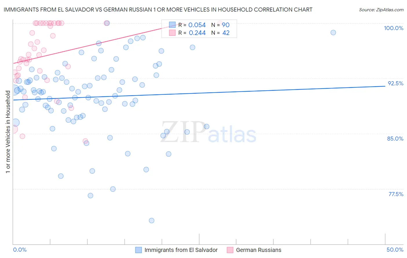 Immigrants from El Salvador vs German Russian 1 or more Vehicles in Household