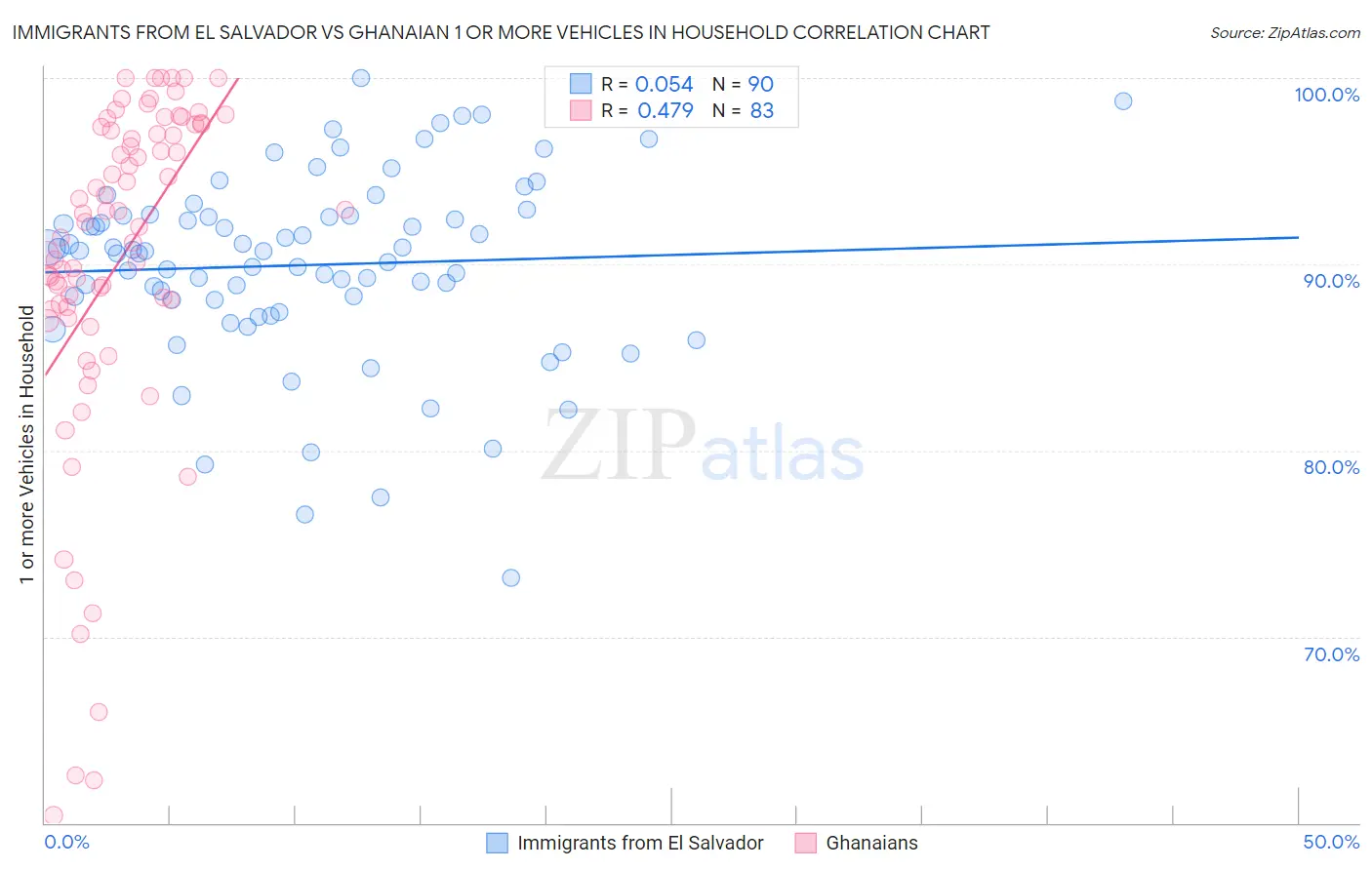 Immigrants from El Salvador vs Ghanaian 1 or more Vehicles in Household