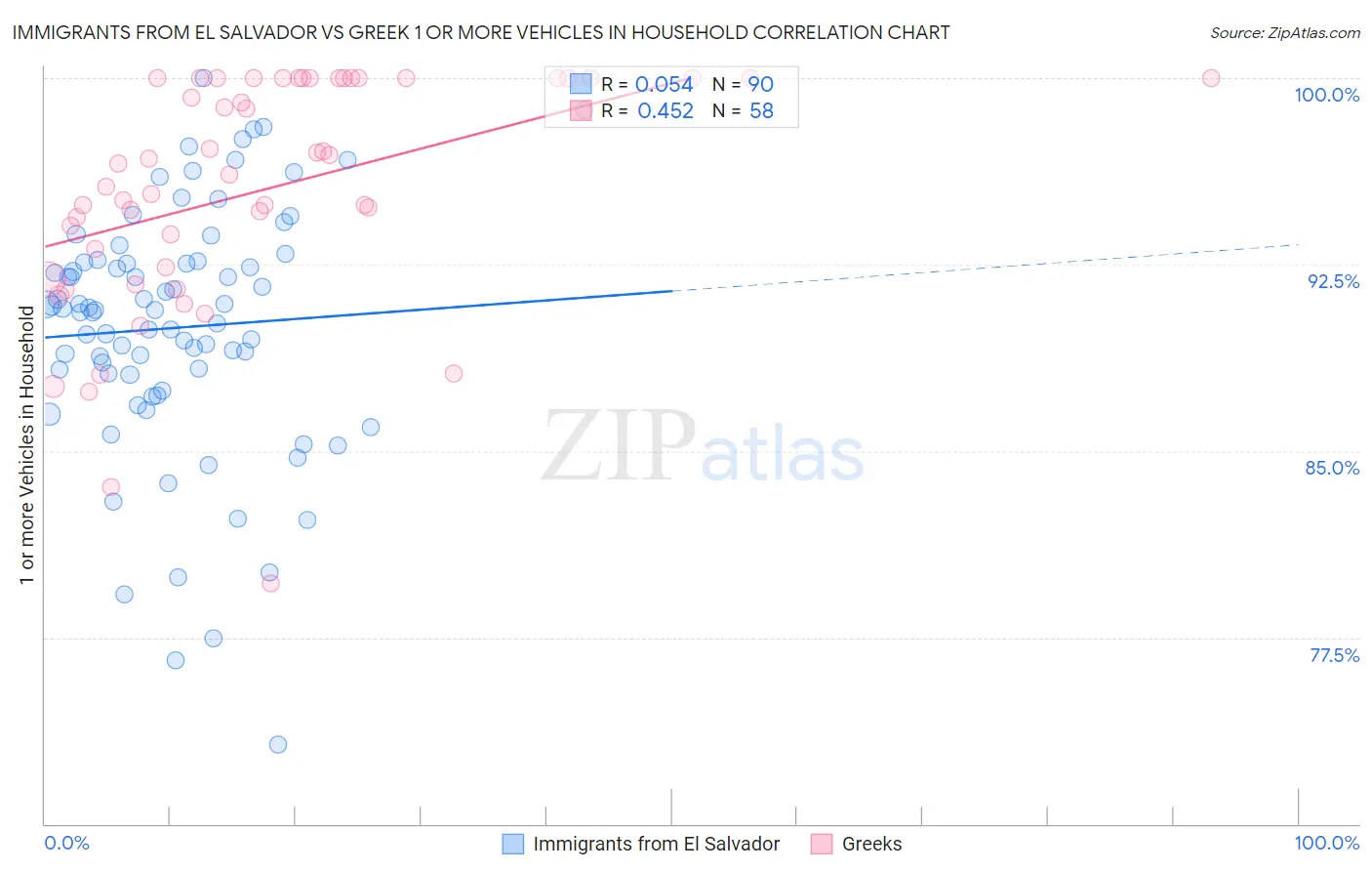 Immigrants from El Salvador vs Greek 1 or more Vehicles in Household