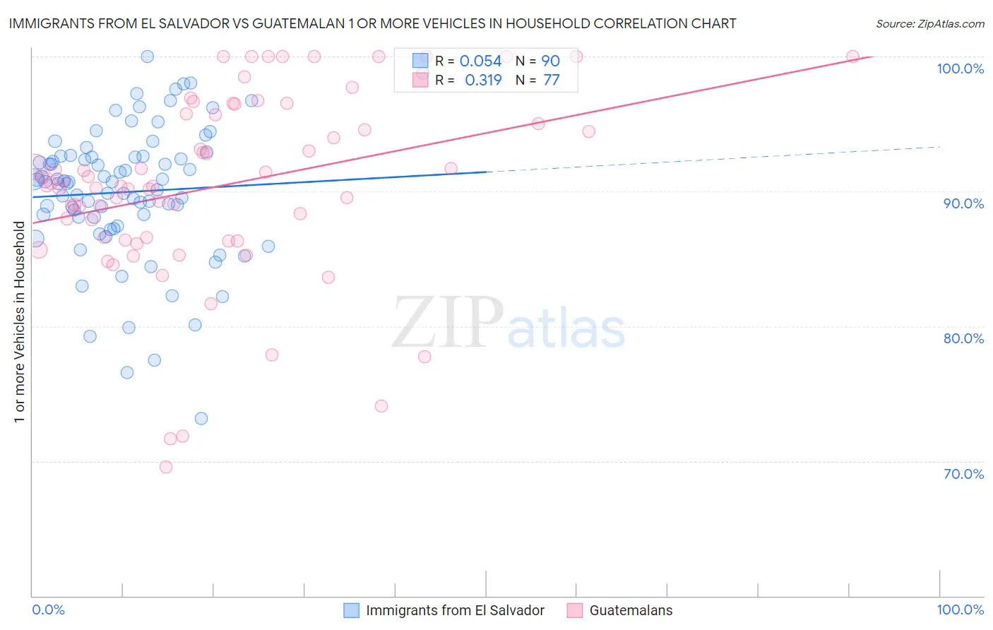 Immigrants from El Salvador vs Guatemalan 1 or more Vehicles in Household