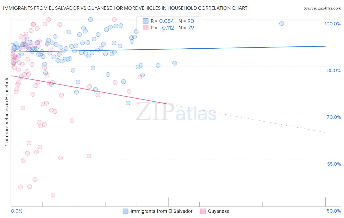 Immigrants from El Salvador vs Guyanese 1 or more Vehicles in Household