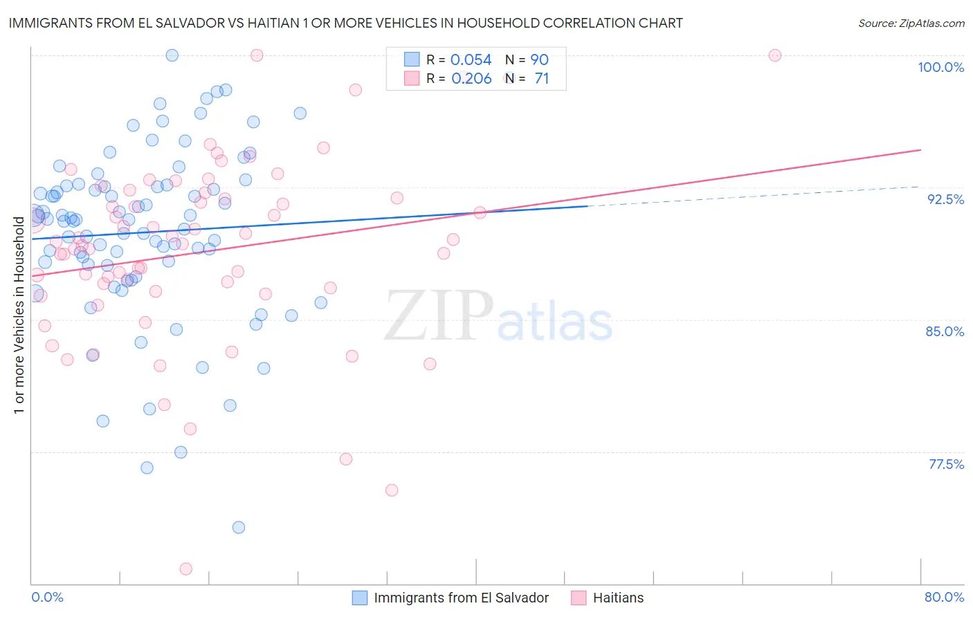 Immigrants from El Salvador vs Haitian 1 or more Vehicles in Household