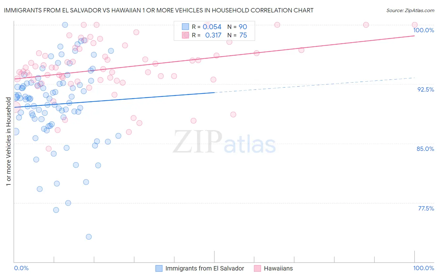 Immigrants from El Salvador vs Hawaiian 1 or more Vehicles in Household