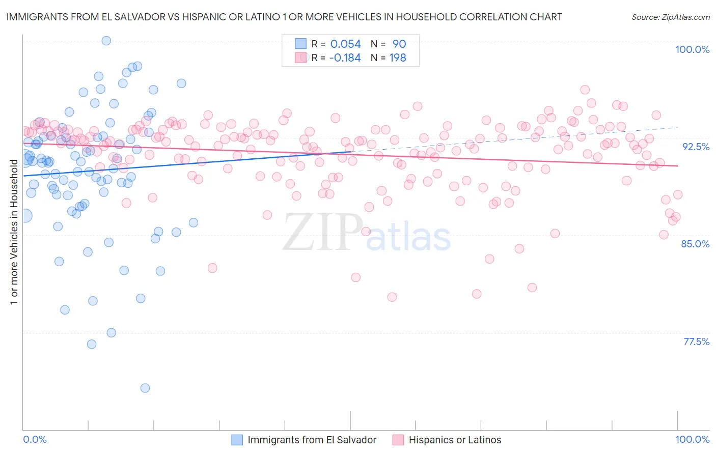 Immigrants from El Salvador vs Hispanic or Latino 1 or more Vehicles in Household