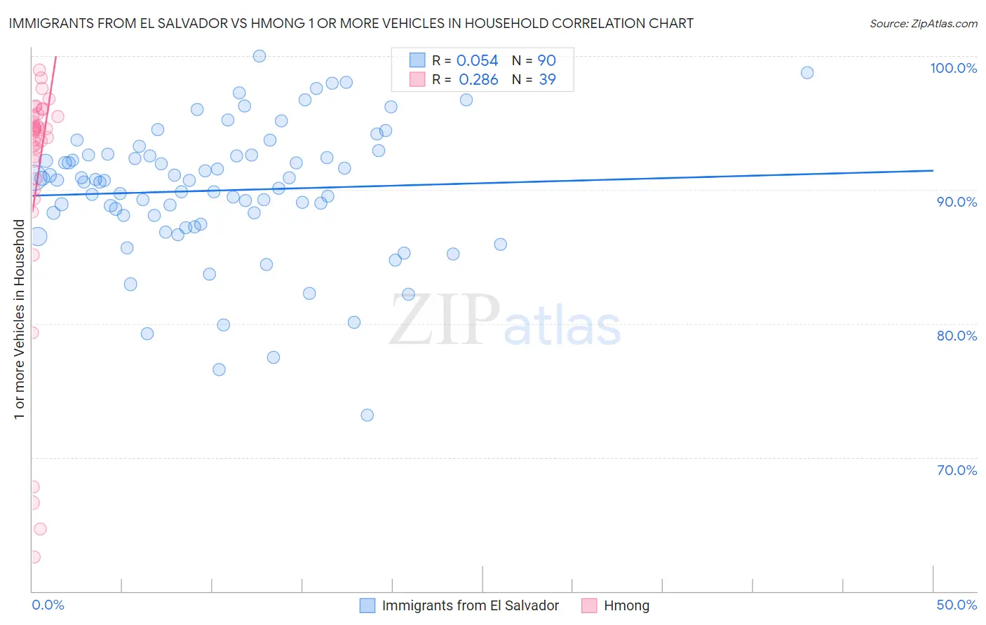 Immigrants from El Salvador vs Hmong 1 or more Vehicles in Household