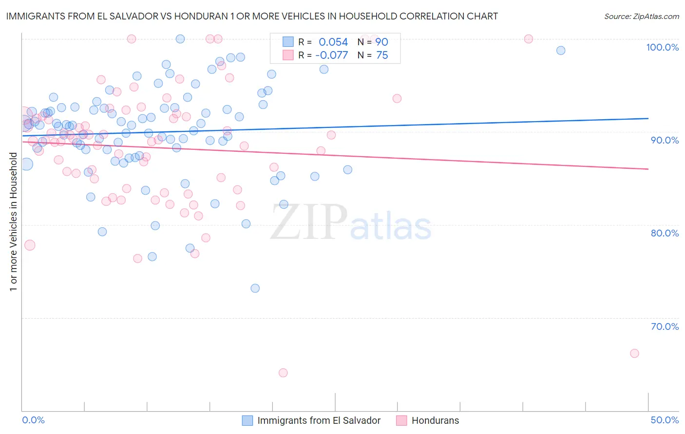 Immigrants from El Salvador vs Honduran 1 or more Vehicles in Household