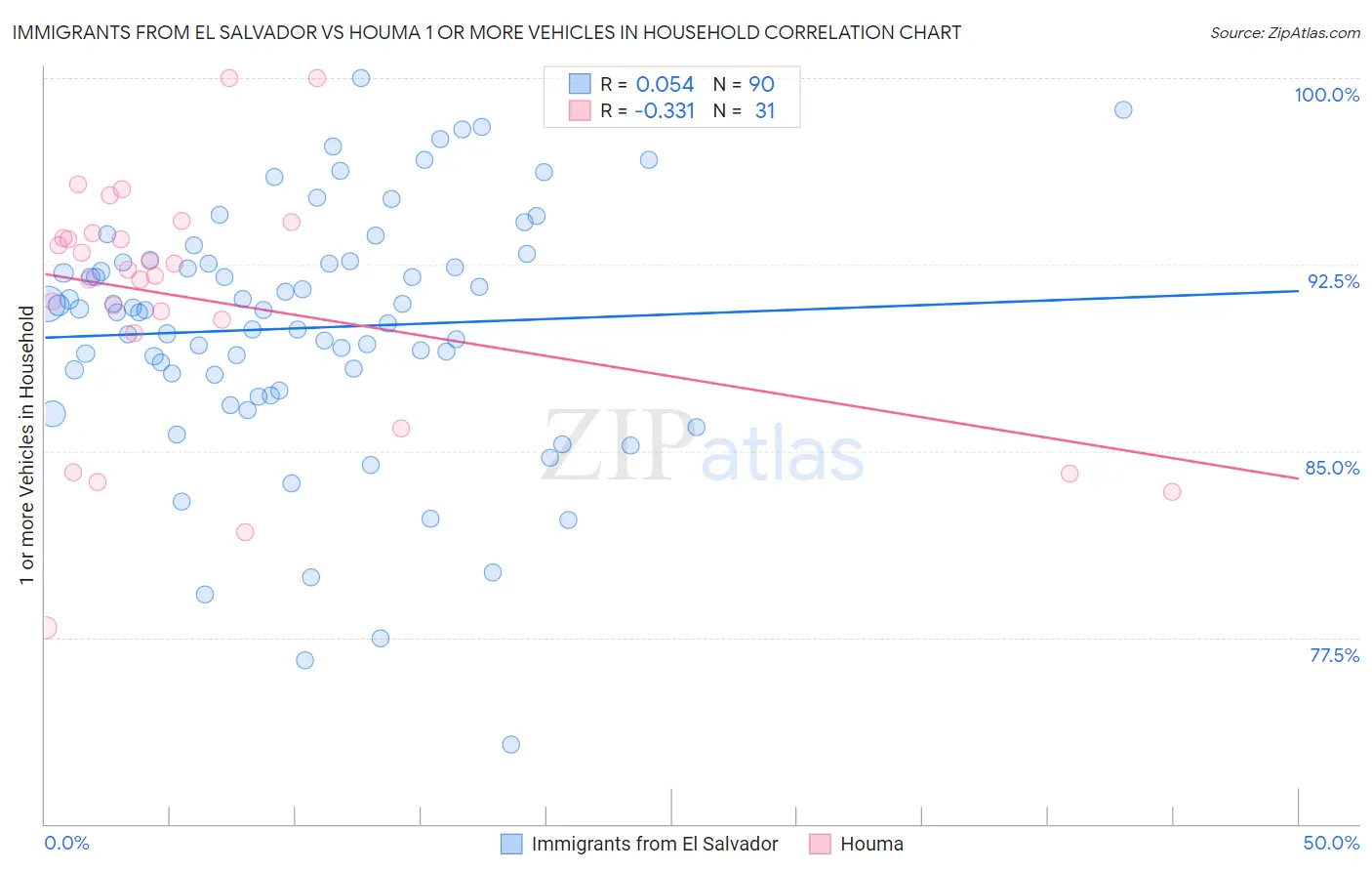 Immigrants from El Salvador vs Houma 1 or more Vehicles in Household