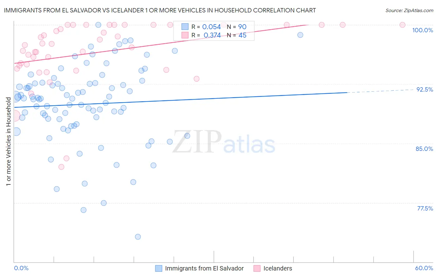 Immigrants from El Salvador vs Icelander 1 or more Vehicles in Household