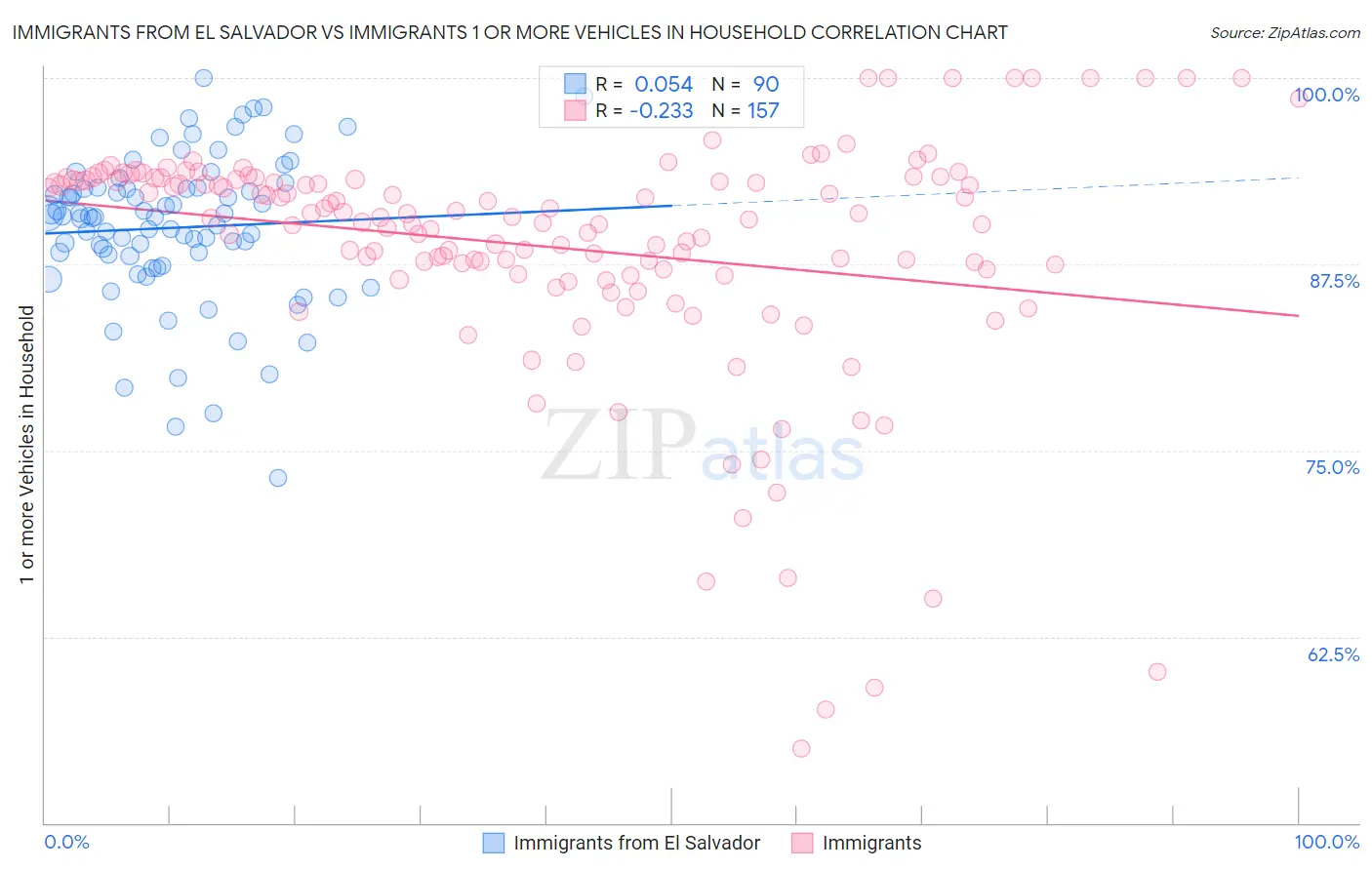 Immigrants from El Salvador vs Immigrants 1 or more Vehicles in Household