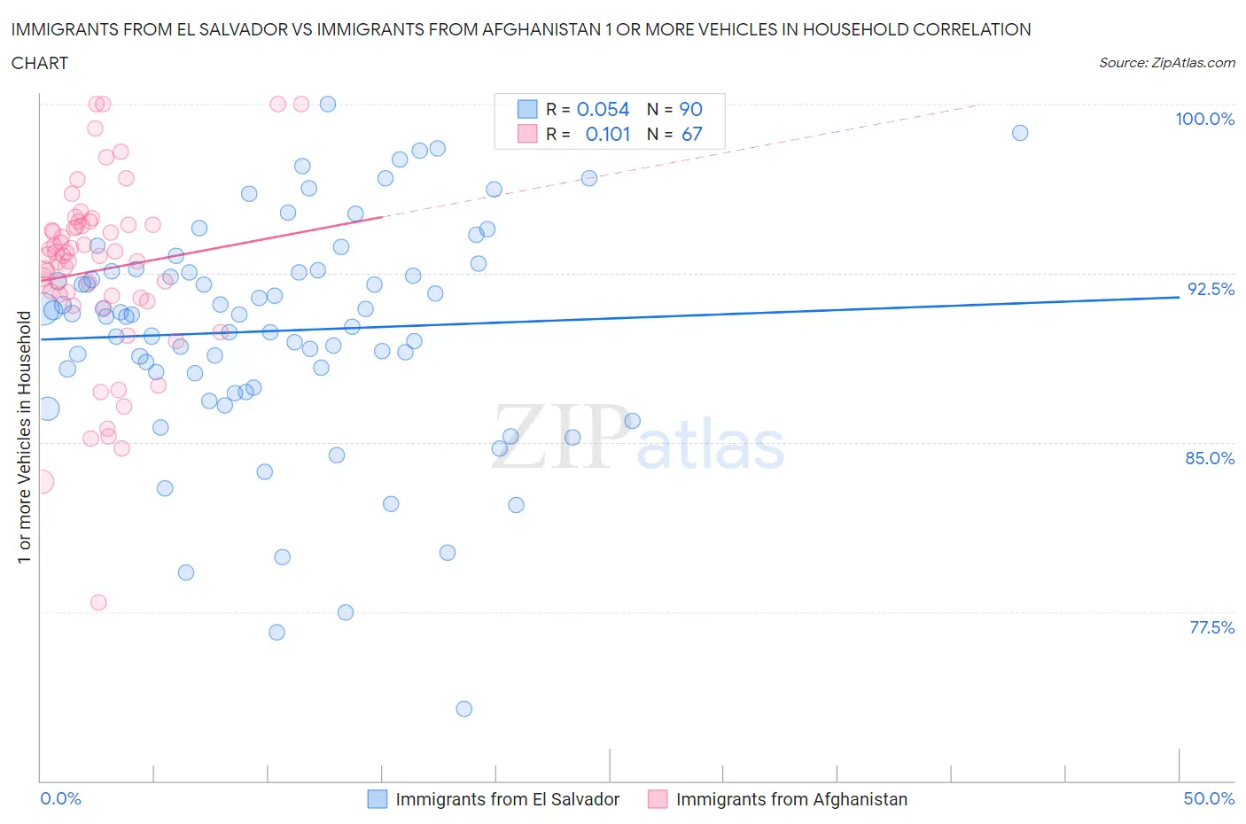 Immigrants from El Salvador vs Immigrants from Afghanistan 1 or more Vehicles in Household