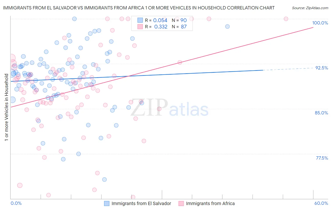 Immigrants from El Salvador vs Immigrants from Africa 1 or more Vehicles in Household