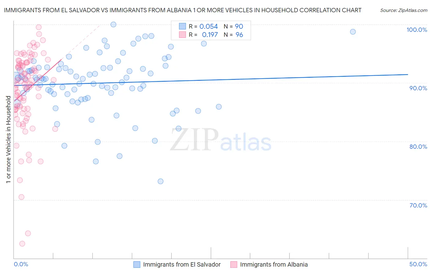 Immigrants from El Salvador vs Immigrants from Albania 1 or more Vehicles in Household