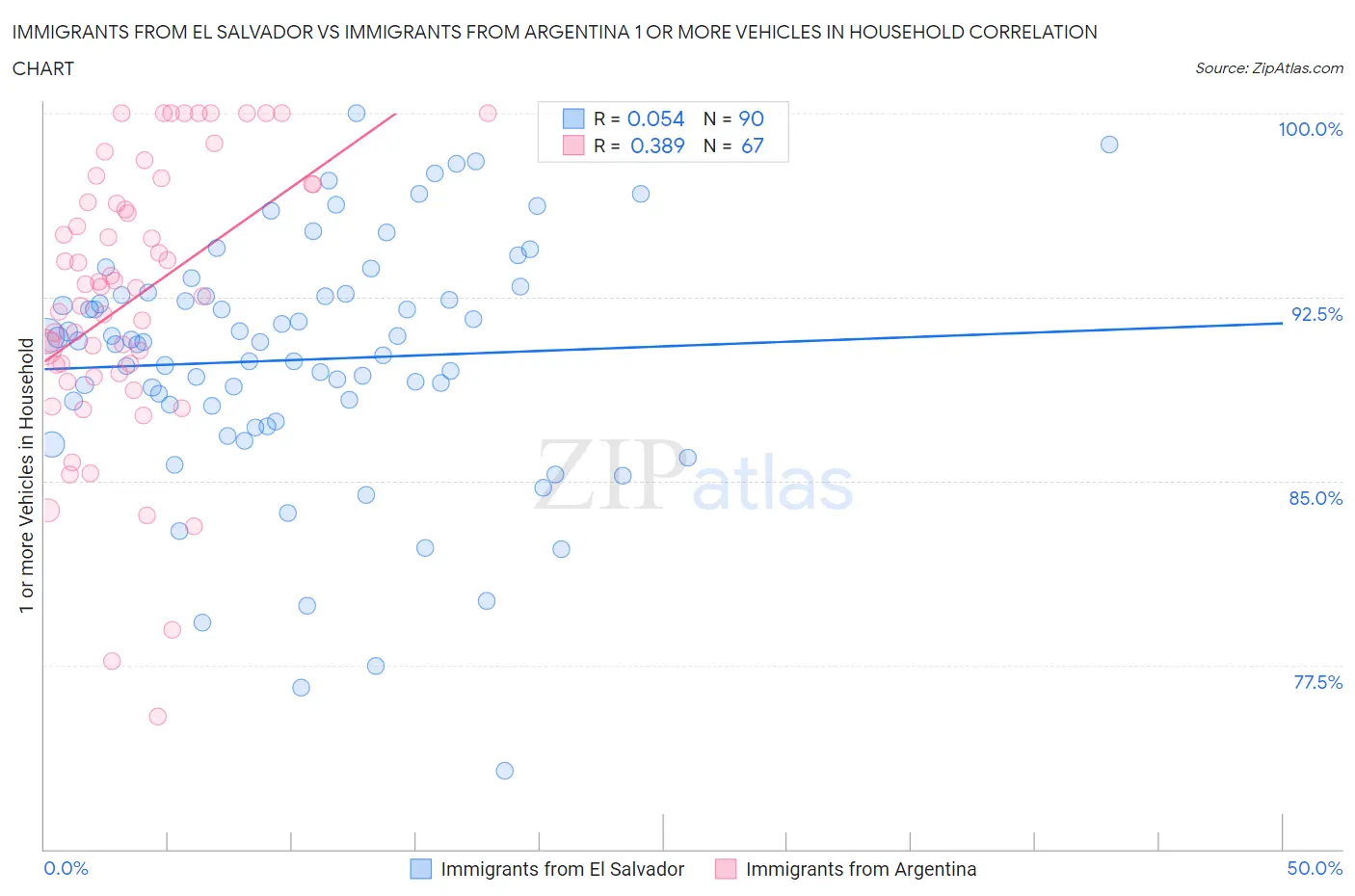 Immigrants from El Salvador vs Immigrants from Argentina 1 or more Vehicles in Household