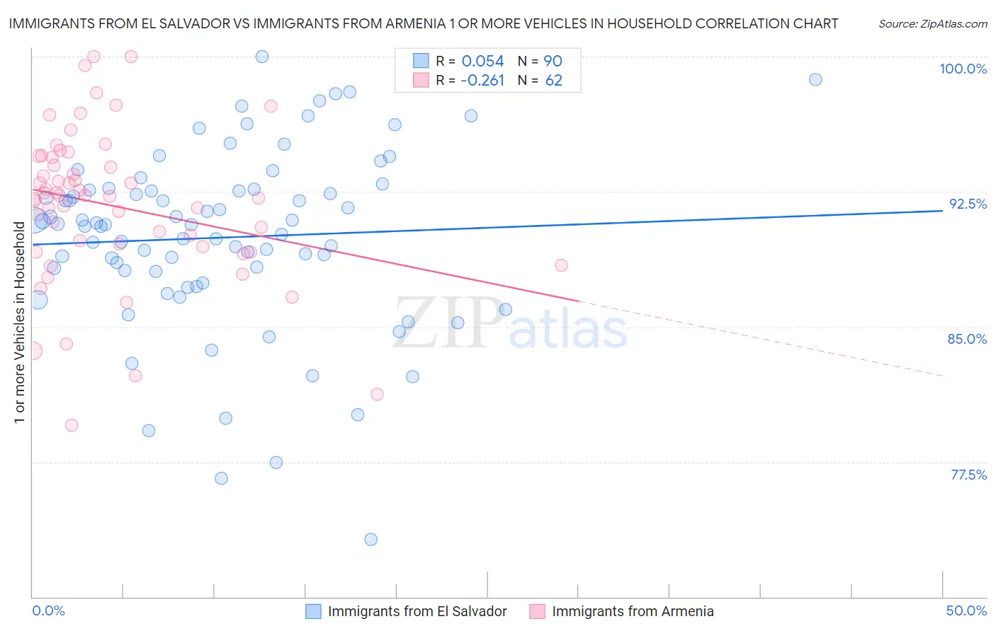 Immigrants from El Salvador vs Immigrants from Armenia 1 or more Vehicles in Household