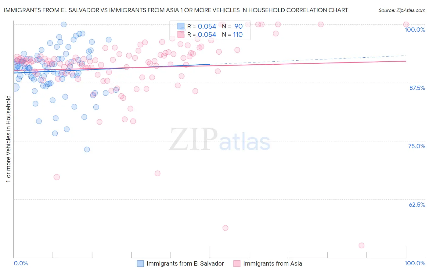 Immigrants from El Salvador vs Immigrants from Asia 1 or more Vehicles in Household