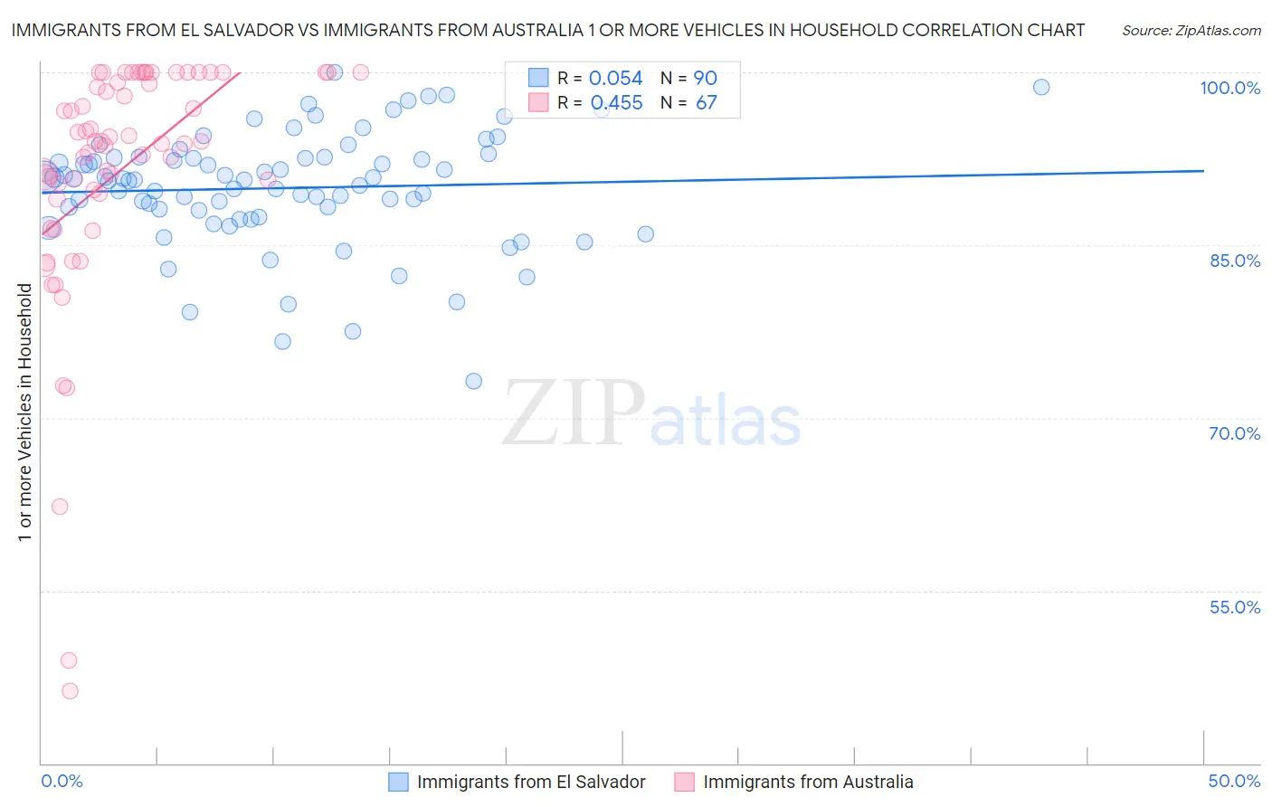 Immigrants from El Salvador vs Immigrants from Australia 1 or more Vehicles in Household