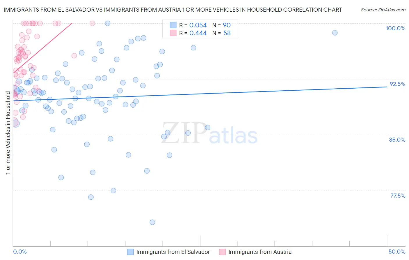 Immigrants from El Salvador vs Immigrants from Austria 1 or more Vehicles in Household