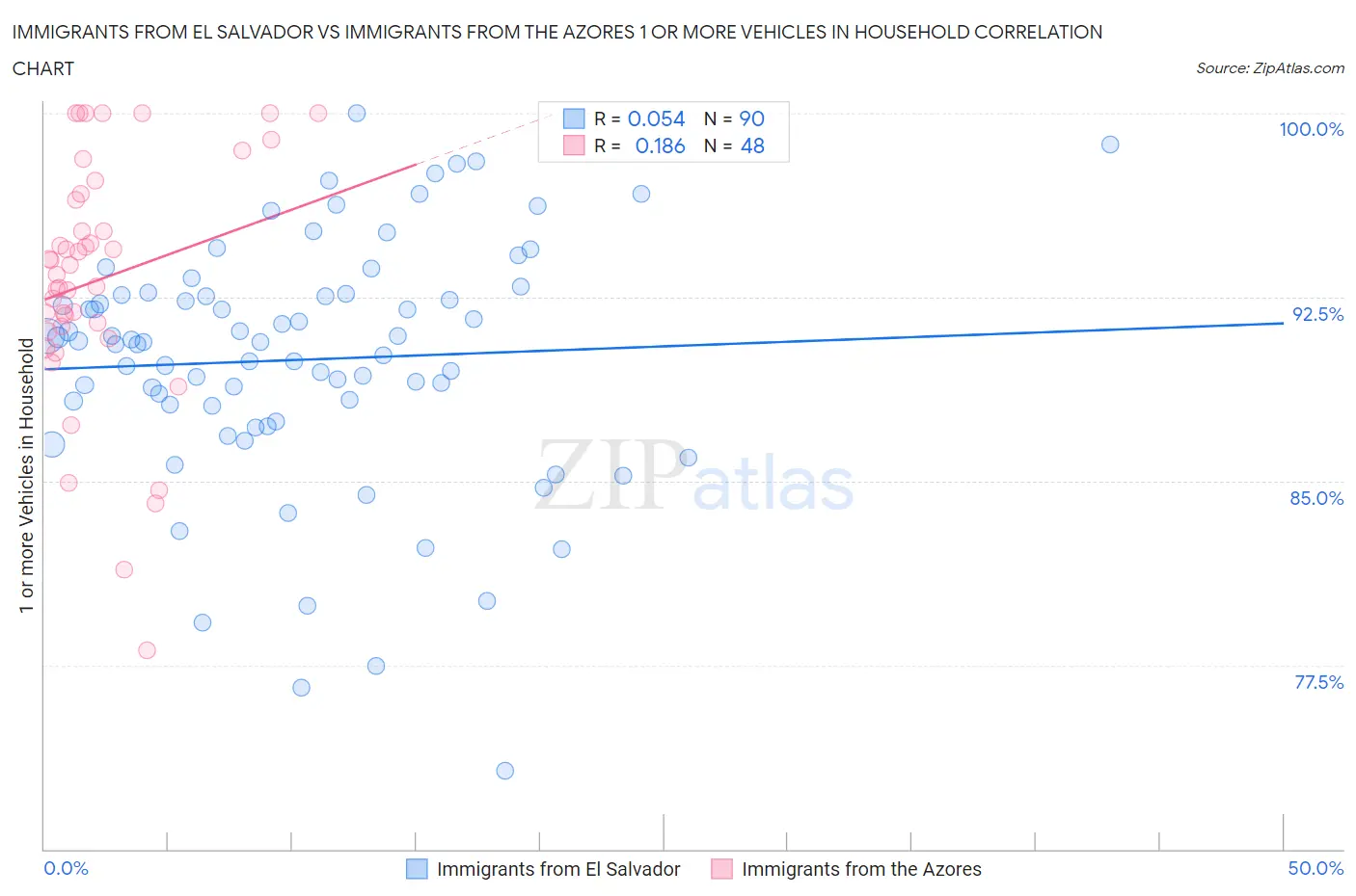 Immigrants from El Salvador vs Immigrants from the Azores 1 or more Vehicles in Household