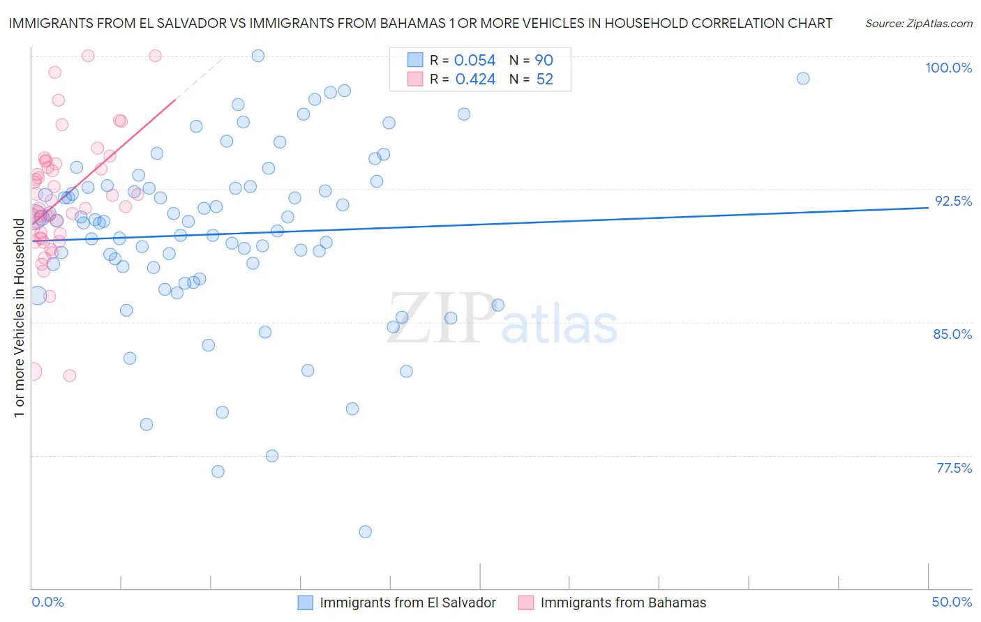 Immigrants from El Salvador vs Immigrants from Bahamas 1 or more Vehicles in Household