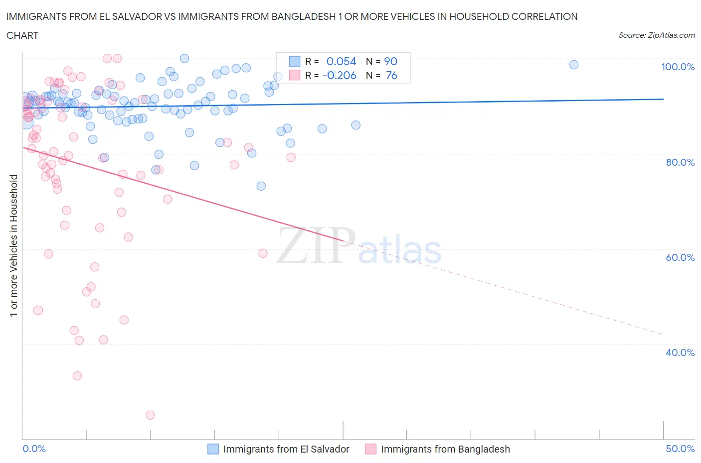 Immigrants from El Salvador vs Immigrants from Bangladesh 1 or more Vehicles in Household