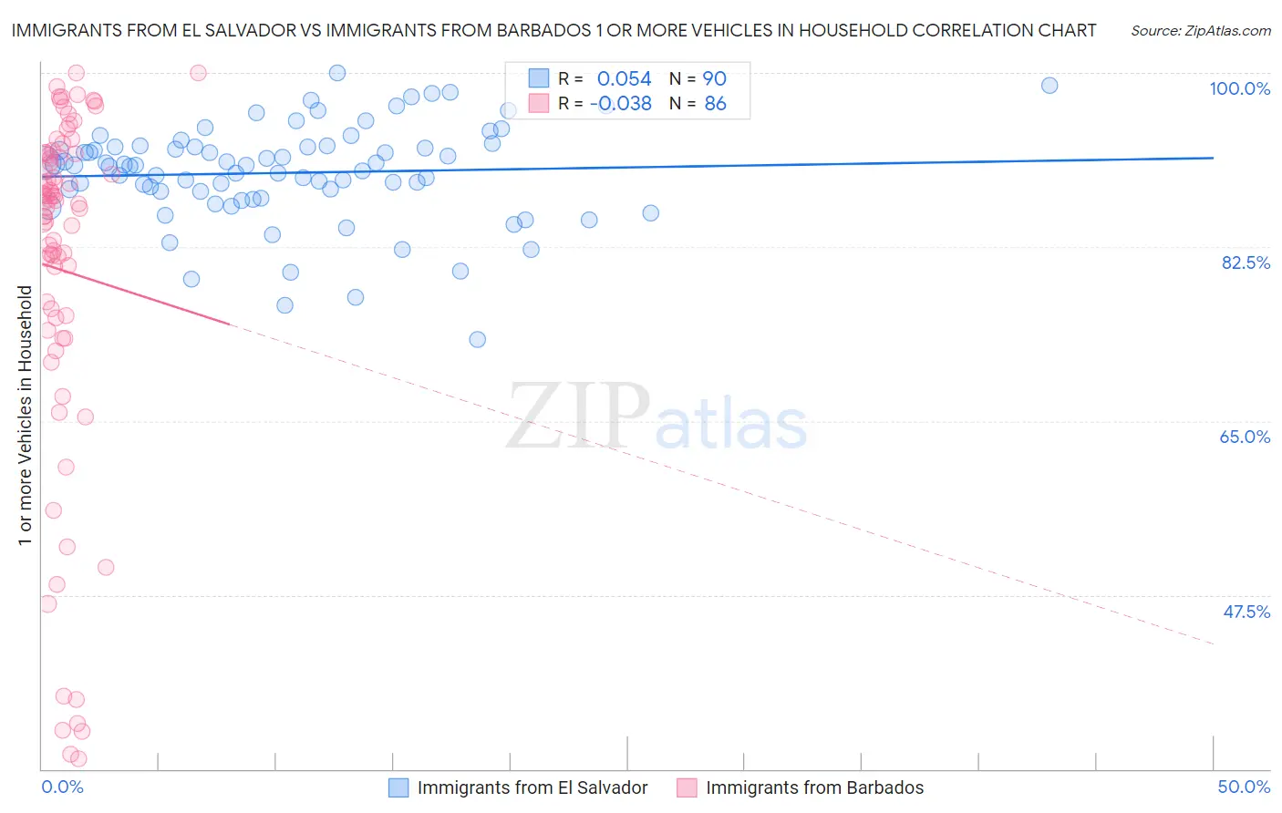Immigrants from El Salvador vs Immigrants from Barbados 1 or more Vehicles in Household