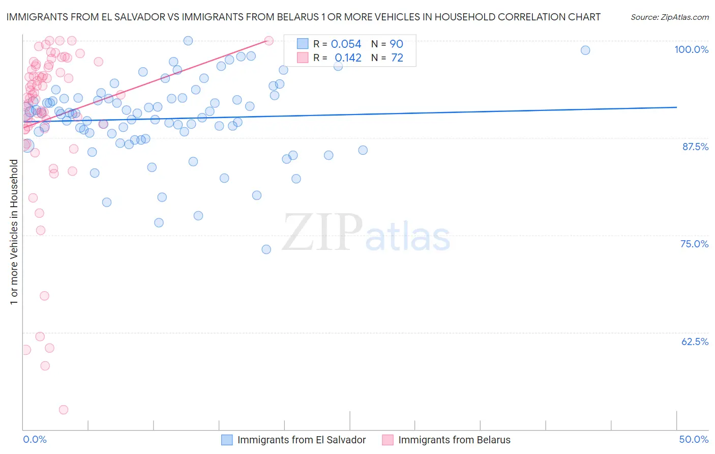 Immigrants from El Salvador vs Immigrants from Belarus 1 or more Vehicles in Household