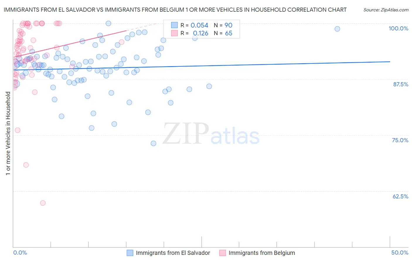 Immigrants from El Salvador vs Immigrants from Belgium 1 or more Vehicles in Household