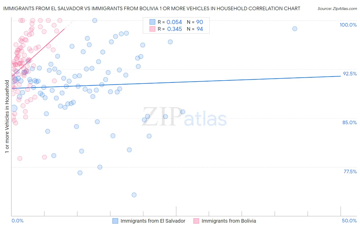 Immigrants from El Salvador vs Immigrants from Bolivia 1 or more Vehicles in Household