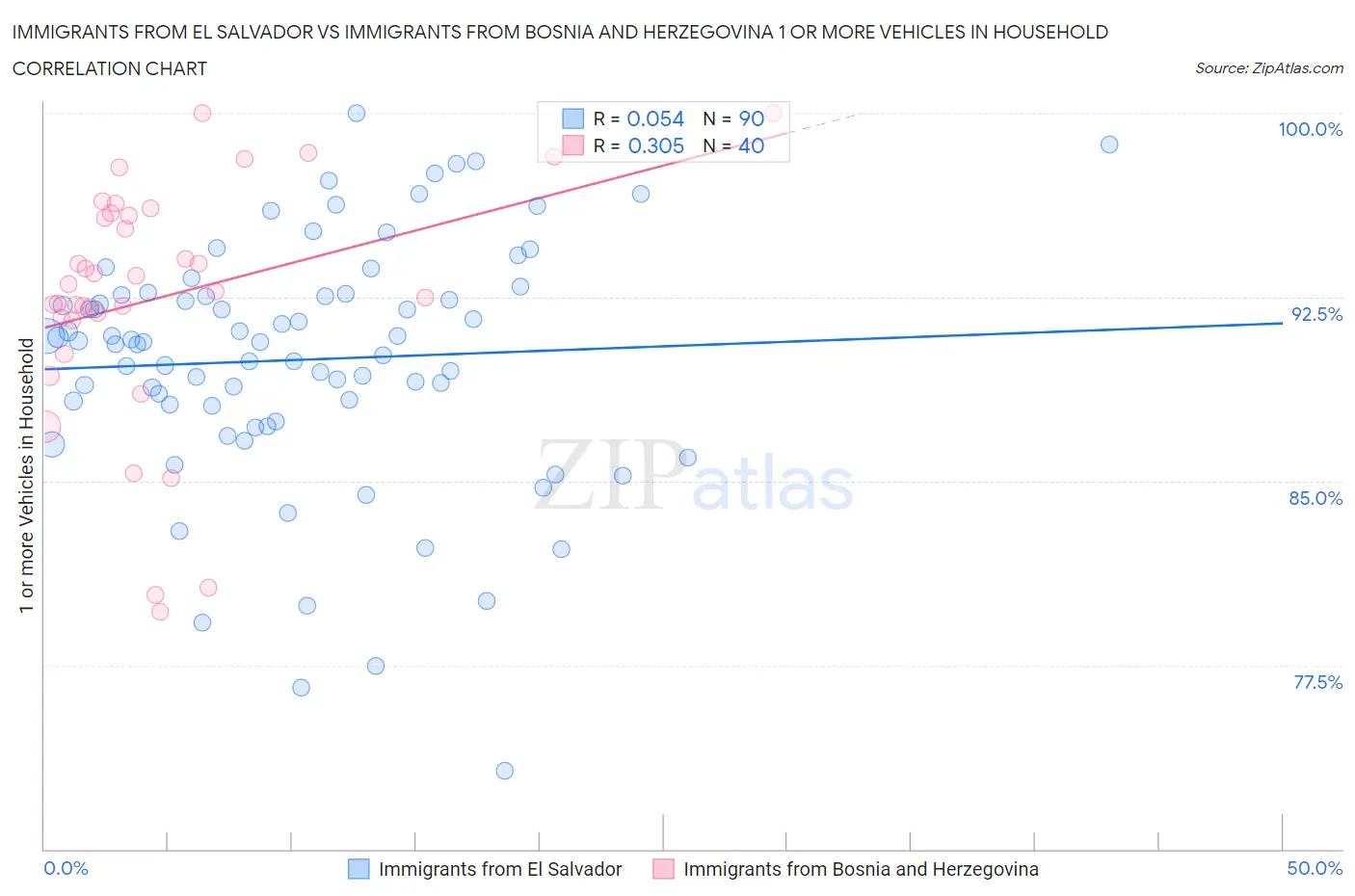 Immigrants from El Salvador vs Immigrants from Bosnia and Herzegovina 1 or more Vehicles in Household