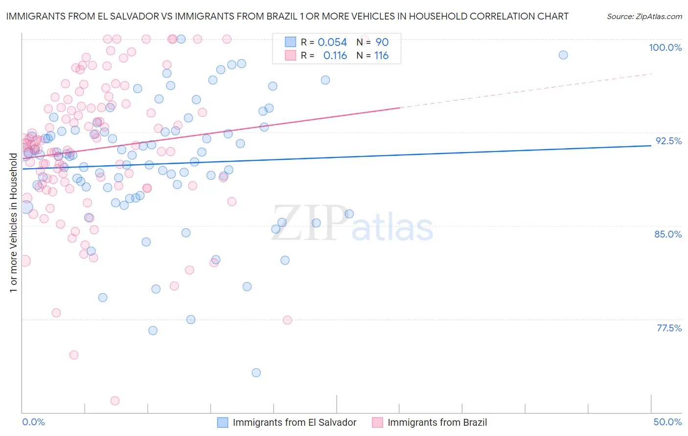 Immigrants from El Salvador vs Immigrants from Brazil 1 or more Vehicles in Household